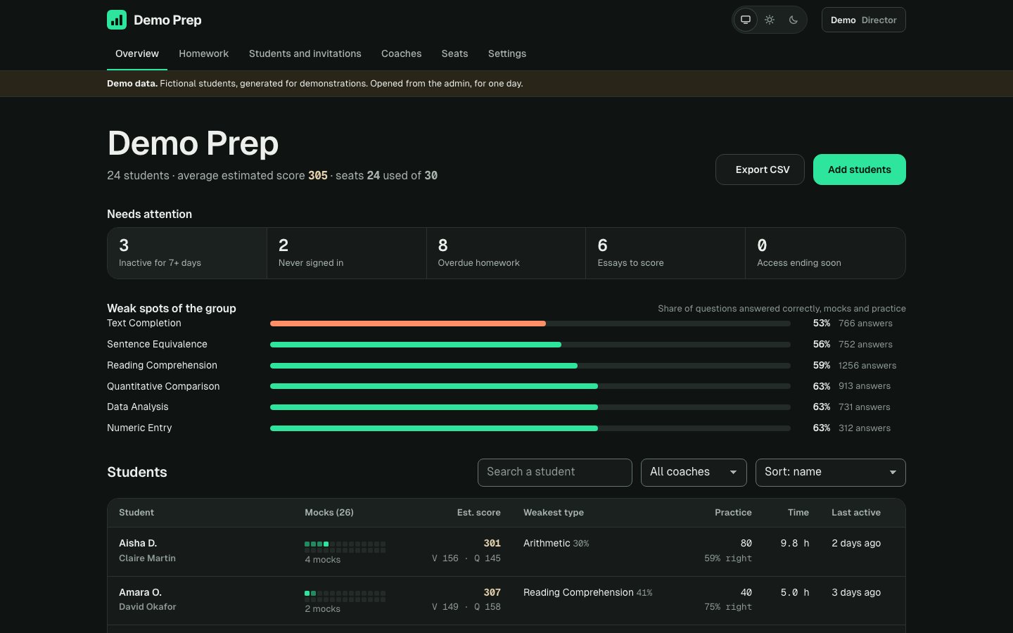 Coach dashboard of a demo prep school: 24 fictional students, each with their mocks, estimated score, weakest question type and last activity.