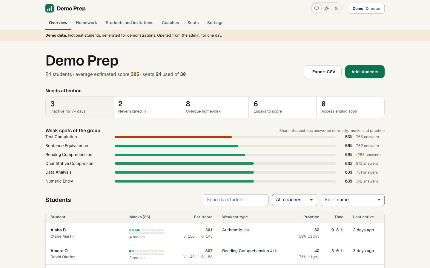 Coach dashboard of a demo prep school: 24 fictional students, each with their mocks, estimated score, weakest question type and last activity.